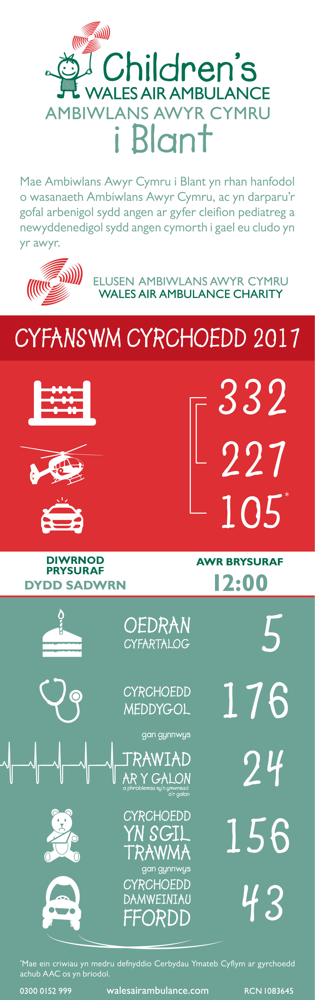 Elusen Ambiwlans Awyr Cymru - Cyfanswm Cyrchoedd 2017