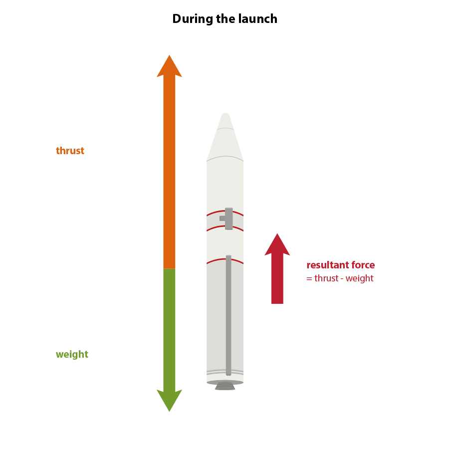 A diagram explaining resultant force